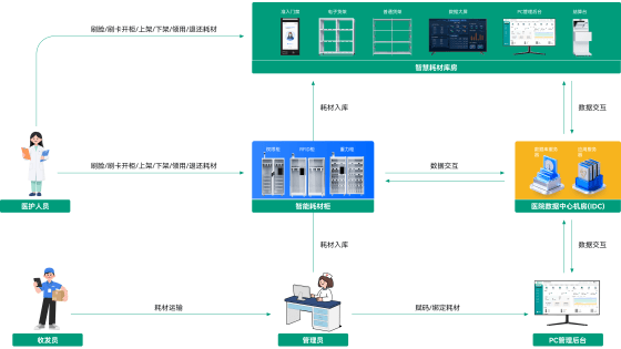 耗材管理系统方案流程