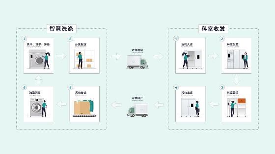 织物管理系统方案流程