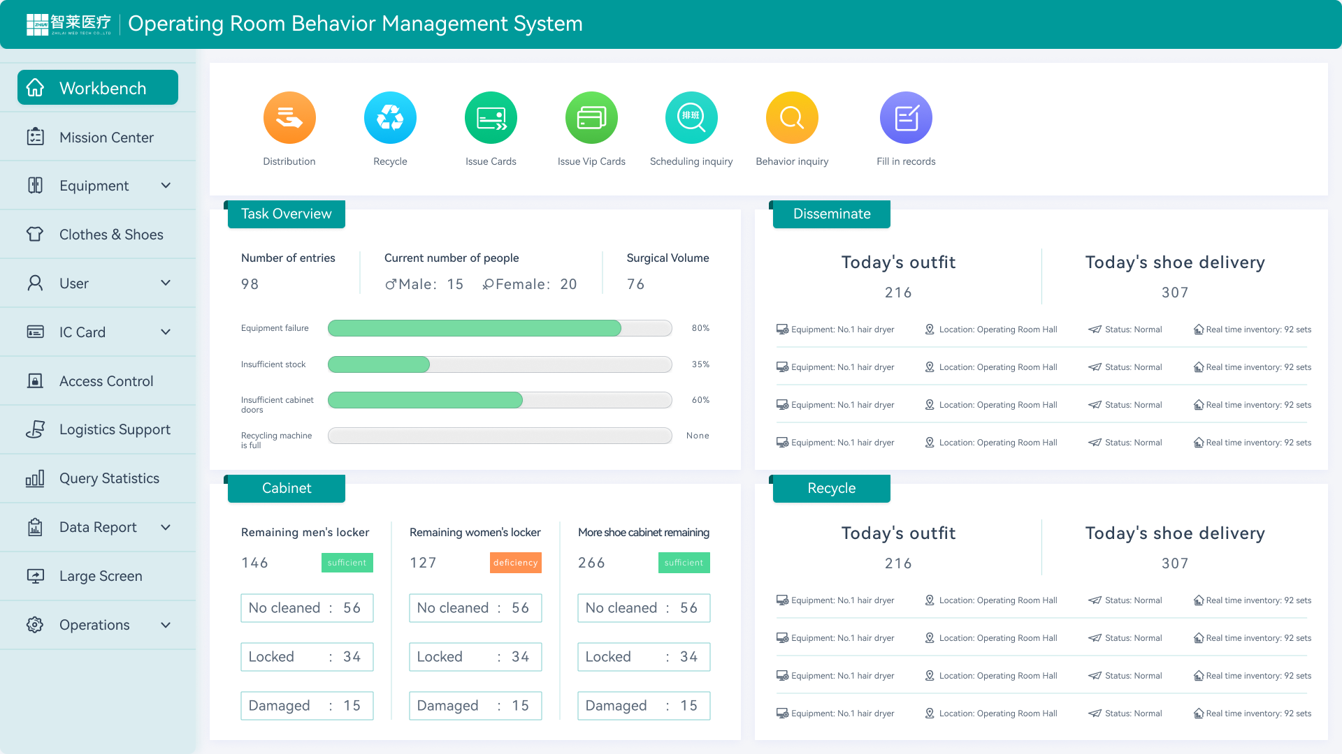 Benefit analysis of behavior management system