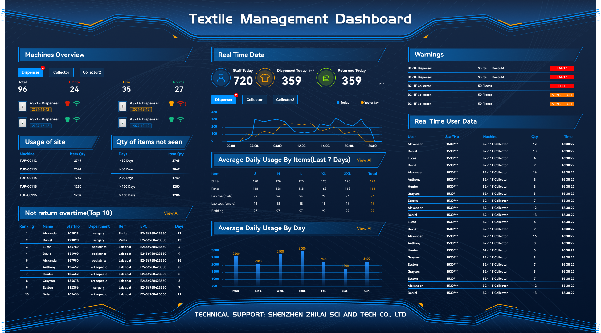 Benefit analysis of fabric management system